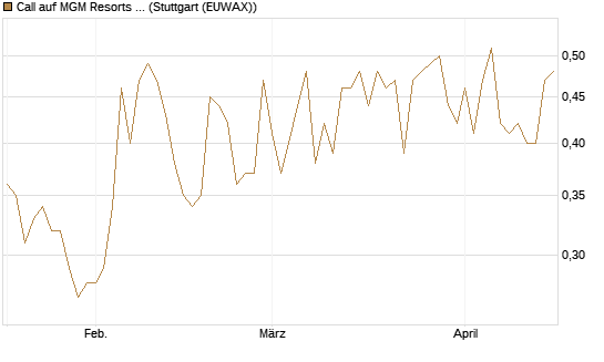 Call auf MGM Resorts Int. [J.P. Morgan Structured Products B.V.] Chart