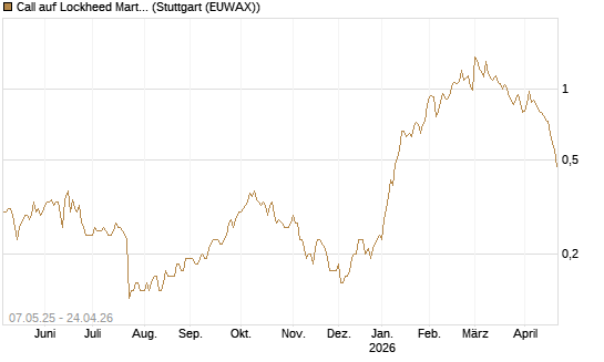 Call auf Lockheed Martin [J.P. Morgan Structured Products B.V.] Chart