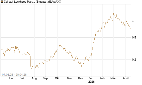 Call auf Lockheed Martin [J.P. Morgan Structured Products B.V.] Chart