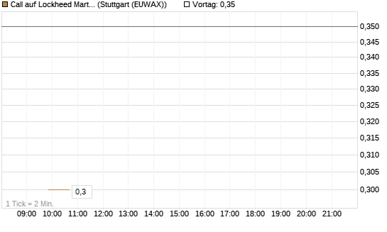 Call auf Lockheed Martin [J.P. Morgan Structured Products B.V.] Chart