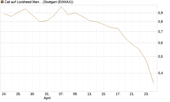 Call auf Lockheed Martin [J.P. Morgan Structured Products B.V.] Chart