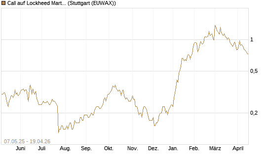 Call auf Lockheed Martin [J.P. Morgan Structured Products B.V.] Chart