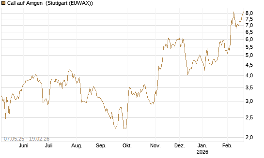 Call auf Amgen [J.P. Morgan Structured Products B.V.] Chart