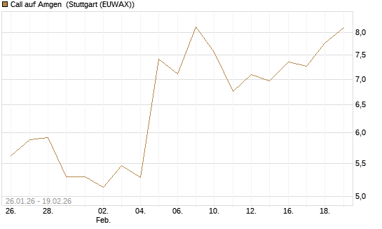 Call auf Amgen [J.P. Morgan Structured Products B.V.] Chart