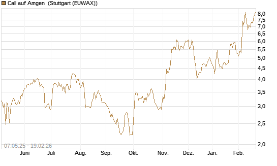 Call auf Amgen [J.P. Morgan Structured Products B.V.] Chart