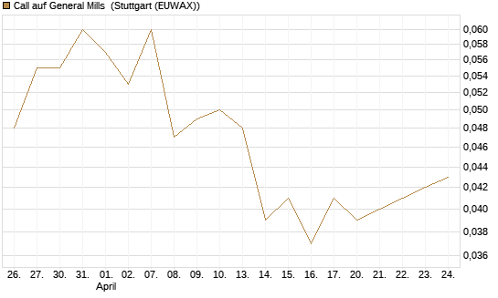 Call auf General Mills [J.P. Morgan Structured Products B.V.] Chart