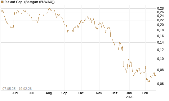 Put auf Gap [J.P. Morgan Structured Products B.V.] Chart