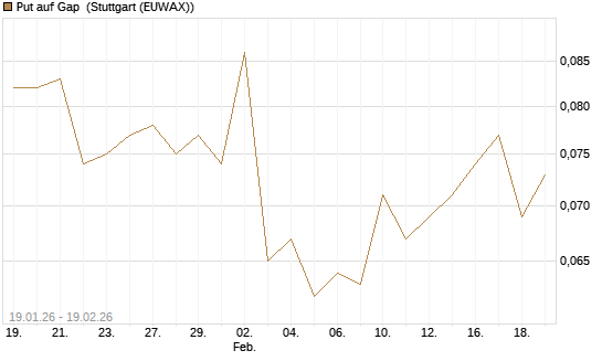 Put auf Gap [J.P. Morgan Structured Products B.V.] Chart