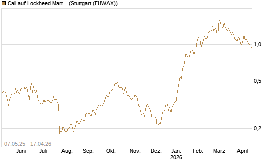 Call auf Lockheed Martin [J.P. Morgan Structured Products B.V.] Chart