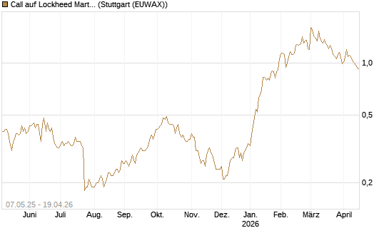 Call auf Lockheed Martin [J.P. Morgan Structured Products B.V.] Chart
