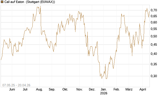Call auf Eaton [J.P. Morgan Structured Products B.V.] Chart