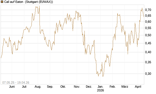 Call auf Eaton [J.P. Morgan Structured Products B.V.] Chart