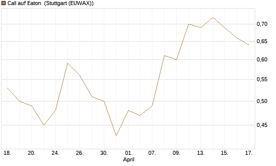 Call auf Eaton [J.P. Morgan Structured Products B.V.] Chart