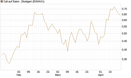 Call auf Eaton [J.P. Morgan Structured Products B.V.] Chart