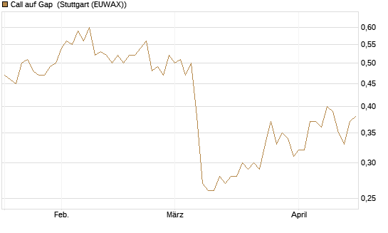Call auf Gap [J.P. Morgan Structured Products B.V.] Chart