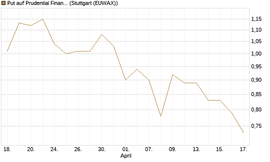 Put auf Prudential Financial [J.P. Morgan Structured Products B.V.] Chart