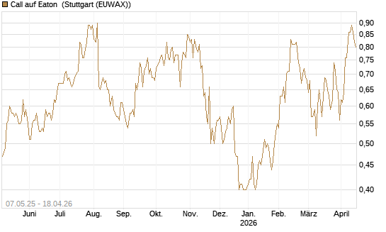 Call auf Eaton [J.P. Morgan Structured Products B.V.] Chart