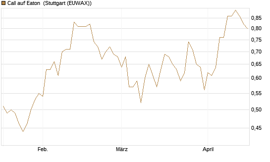 Call auf Eaton [J.P. Morgan Structured Products B.V.] Chart