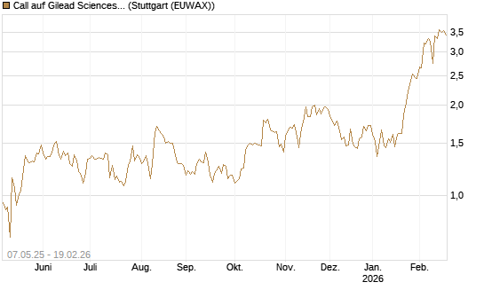 Call auf Gilead Sciences [J.P. Morgan Structured Products B.V.] Chart