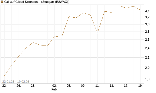 Call auf Gilead Sciences [J.P. Morgan Structured Products B.V.] Chart