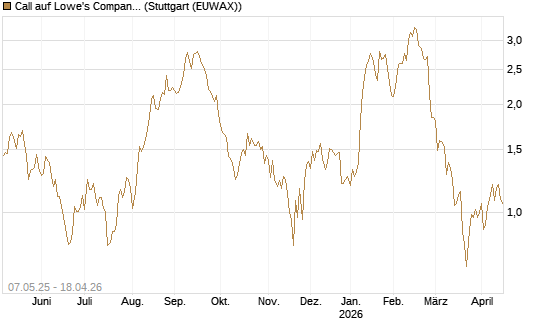 Call auf Lowe's Companies [J.P. Morgan Structured Products B.V.] Chart