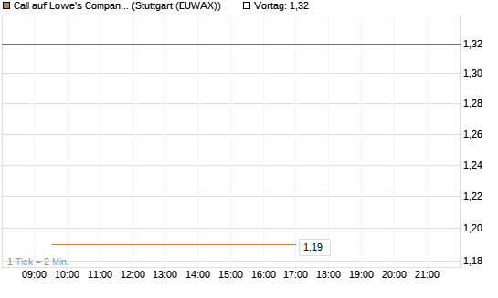 Call auf Lowe's Companies [J.P. Morgan Structured Products B.V.] Chart