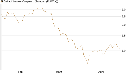 Call auf Lowe's Companies [J.P. Morgan Structured Products B.V.] Chart