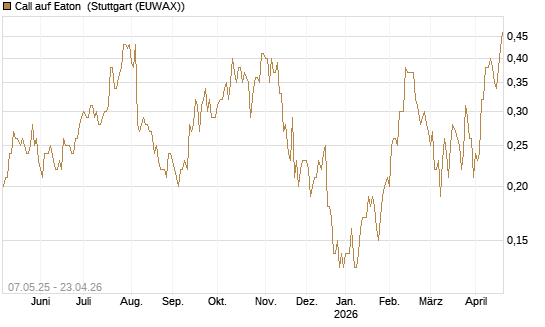Call auf Eaton [J.P. Morgan Structured Products B.V.] Chart