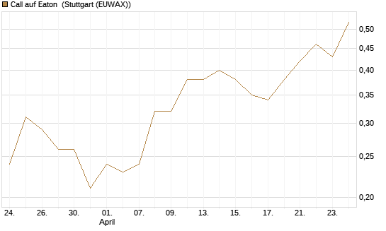 Call auf Eaton [J.P. Morgan Structured Products B.V.] Chart