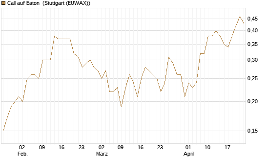 Call auf Eaton [J.P. Morgan Structured Products B.V.] Chart