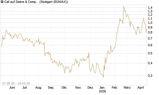 Call auf Deere & Company 	 [J.P. Morgan Structured Products B.V.] Chart