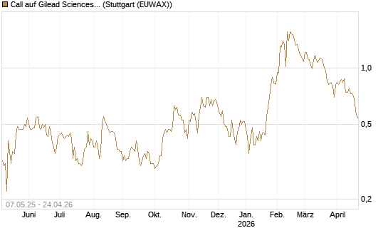 Call auf Gilead Sciences [J.P. Morgan Structured Products B.V.] Chart