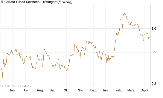 Call auf Gilead Sciences [J.P. Morgan Structured Products B.V.] Chart