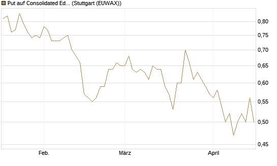 Put auf Consolidated Edison [J.P. Morgan Structured Products B.V.] Chart