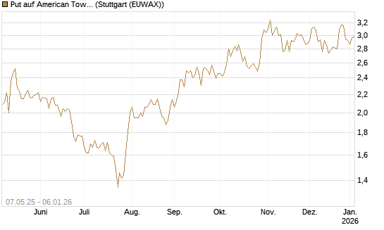Put auf American Tower [J.P. Morgan Structured Products B.V.] Chart