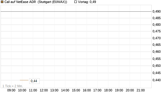 Call auf NetEase ADR [J.P. Morgan Structured Products B.V.] Chart