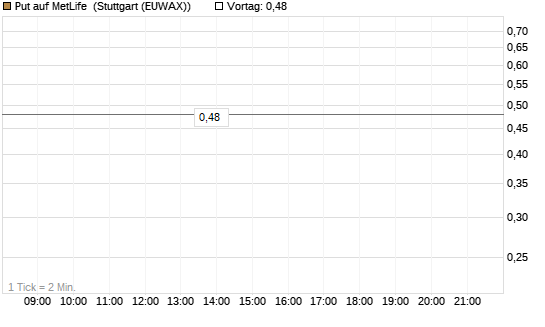 Put auf MetLife [J.P. Morgan Structured Products B.V.] Chart