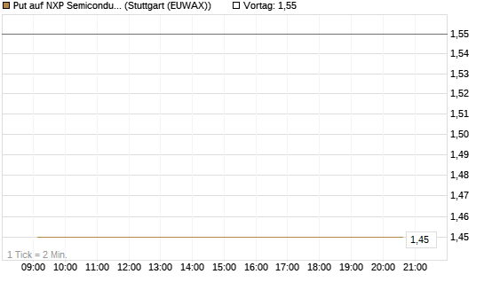 Put auf NXP Semiconductors N.V. [J.P. Morgan Structured Products B.V.] Chart