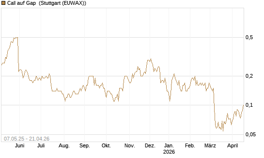 Call auf Gap [J.P. Morgan Structured Products B.V.] Chart