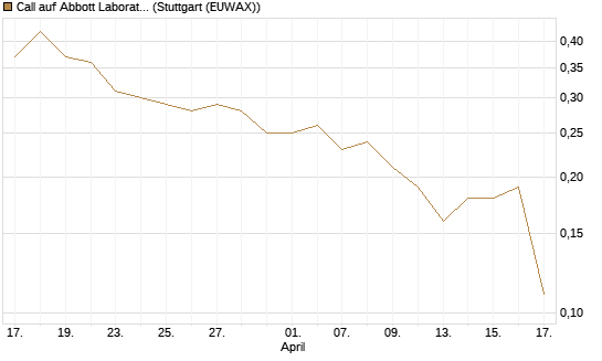 Call auf Abbott Laboratories [J.P. Morgan Structured Products B.V.] Chart