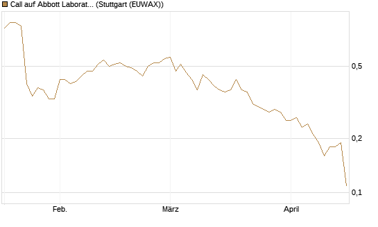 Call auf Abbott Laboratories [J.P. Morgan Structured Products B.V.] Chart