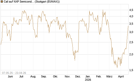 Call auf NXP Semiconductors N.V. [J.P. Morgan Structured Products B.V.] Chart