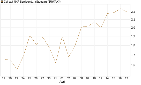 Call auf NXP Semiconductors N.V. [J.P. Morgan Structured Products B.V.] Chart