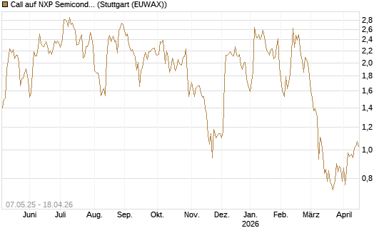 Call auf NXP Semiconductors N.V. [J.P. Morgan Structured Products B.V.] Chart