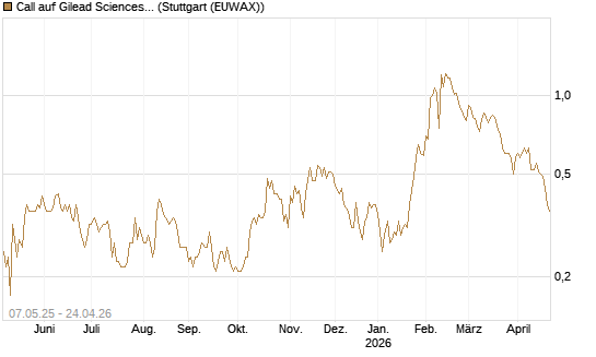 Call auf Gilead Sciences [J.P. Morgan Structured Products B.V.] Chart