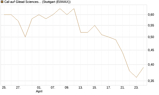 Call auf Gilead Sciences [J.P. Morgan Structured Products B.V.] Chart