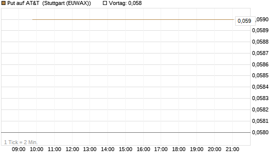 Put auf AT&T [J.P. Morgan Structured Products B.V.] Chart