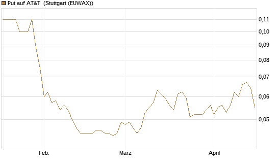 Put auf AT&T [J.P. Morgan Structured Products B.V.] Chart