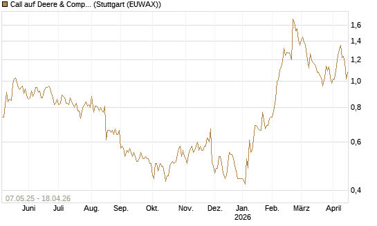 Call auf Deere & Company 	 [J.P. Morgan Structured Products B.V.] Chart