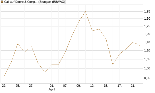 Call auf Deere & Company 	 [J.P. Morgan Structured Products B.V.] Chart